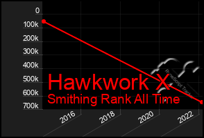 Total Graph of Hawkwork X