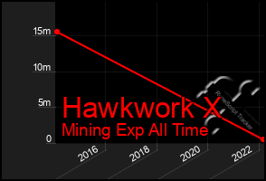 Total Graph of Hawkwork X