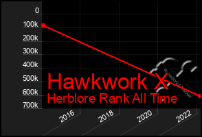 Total Graph of Hawkwork X