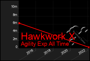Total Graph of Hawkwork X