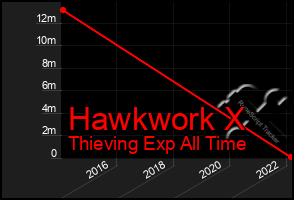 Total Graph of Hawkwork X