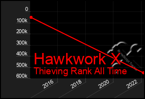 Total Graph of Hawkwork X