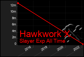 Total Graph of Hawkwork X