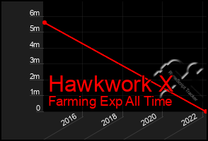 Total Graph of Hawkwork X