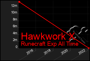 Total Graph of Hawkwork X