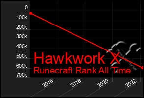 Total Graph of Hawkwork X