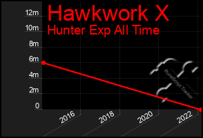 Total Graph of Hawkwork X
