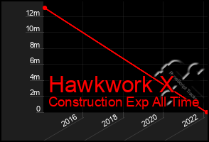 Total Graph of Hawkwork X