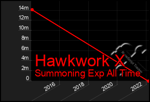 Total Graph of Hawkwork X