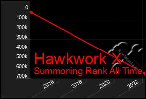 Total Graph of Hawkwork X