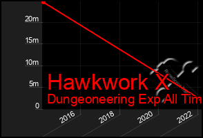Total Graph of Hawkwork X