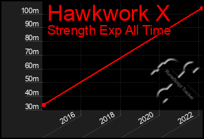 Total Graph of Hawkwork X
