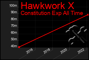 Total Graph of Hawkwork X