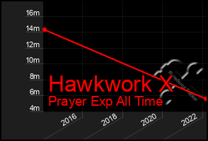 Total Graph of Hawkwork X