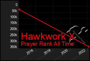 Total Graph of Hawkwork X