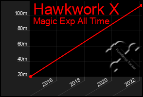 Total Graph of Hawkwork X