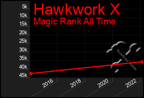 Total Graph of Hawkwork X