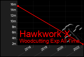 Total Graph of Hawkwork X
