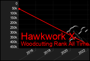 Total Graph of Hawkwork X