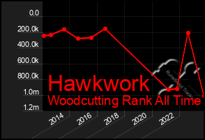 Total Graph of Hawkwork