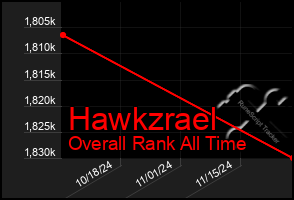 Total Graph of Hawkzrael