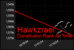 Total Graph of Hawkzrael