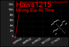 Total Graph of Haws1215