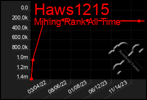 Total Graph of Haws1215