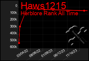 Total Graph of Haws1215