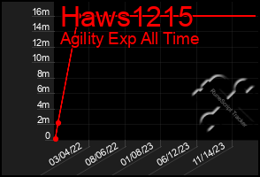 Total Graph of Haws1215