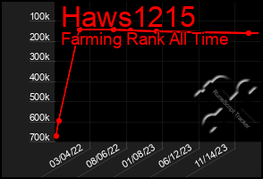 Total Graph of Haws1215