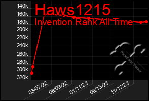 Total Graph of Haws1215