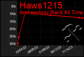 Total Graph of Haws1215