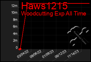 Total Graph of Haws1215