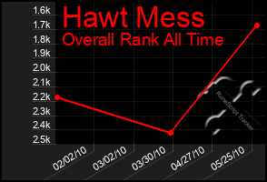 Total Graph of Hawt Mess