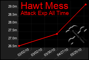 Total Graph of Hawt Mess