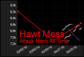 Total Graph of Hawt Mess