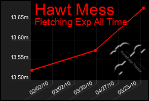 Total Graph of Hawt Mess