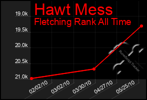 Total Graph of Hawt Mess