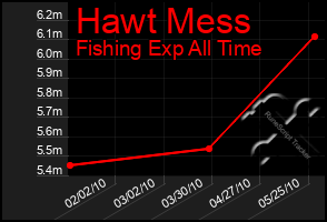 Total Graph of Hawt Mess