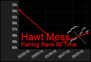 Total Graph of Hawt Mess