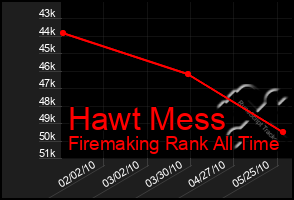 Total Graph of Hawt Mess