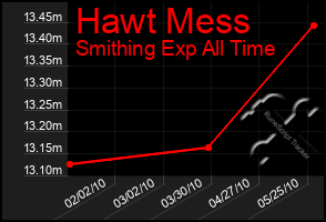 Total Graph of Hawt Mess