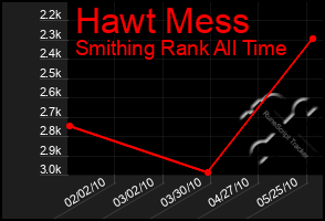 Total Graph of Hawt Mess