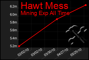 Total Graph of Hawt Mess