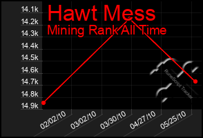 Total Graph of Hawt Mess