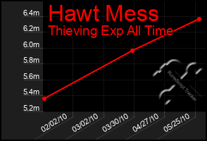 Total Graph of Hawt Mess