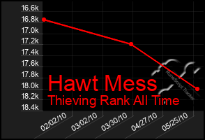 Total Graph of Hawt Mess