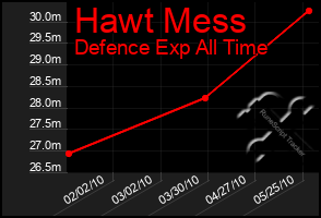 Total Graph of Hawt Mess