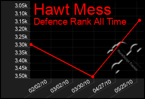 Total Graph of Hawt Mess